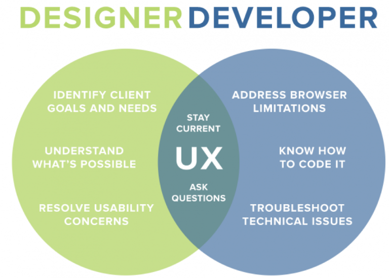 Four Effective Ways To Improve Designer-Developer Collaboration – Insights