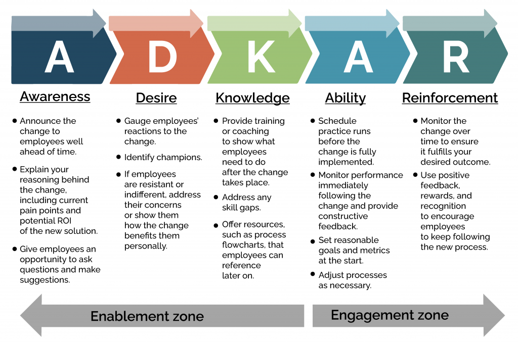 Using the ADKAR Model for Change Management | Lucidchart Blog
