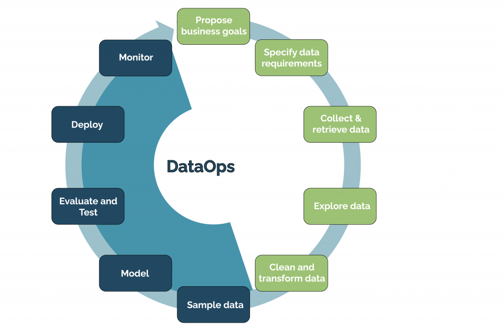  A diagram illustrating the DataOps process, which includes data collection, data preparation, data modeling, data exploration, and data deployment.