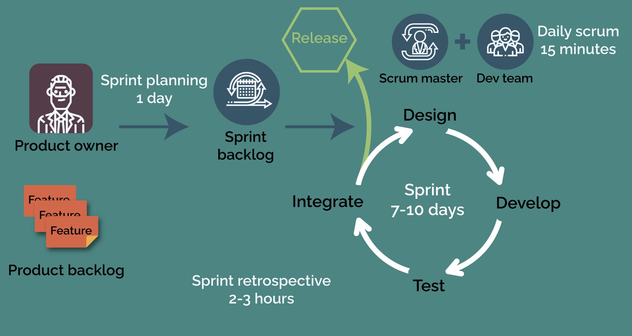 Doing Agile: Scrum & Kanban – Insights