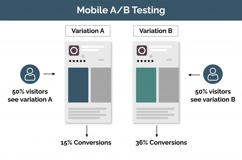Mobile-A/B Testing
