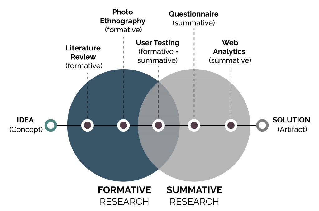 First Click Testing: Evaluative UX Research Methods