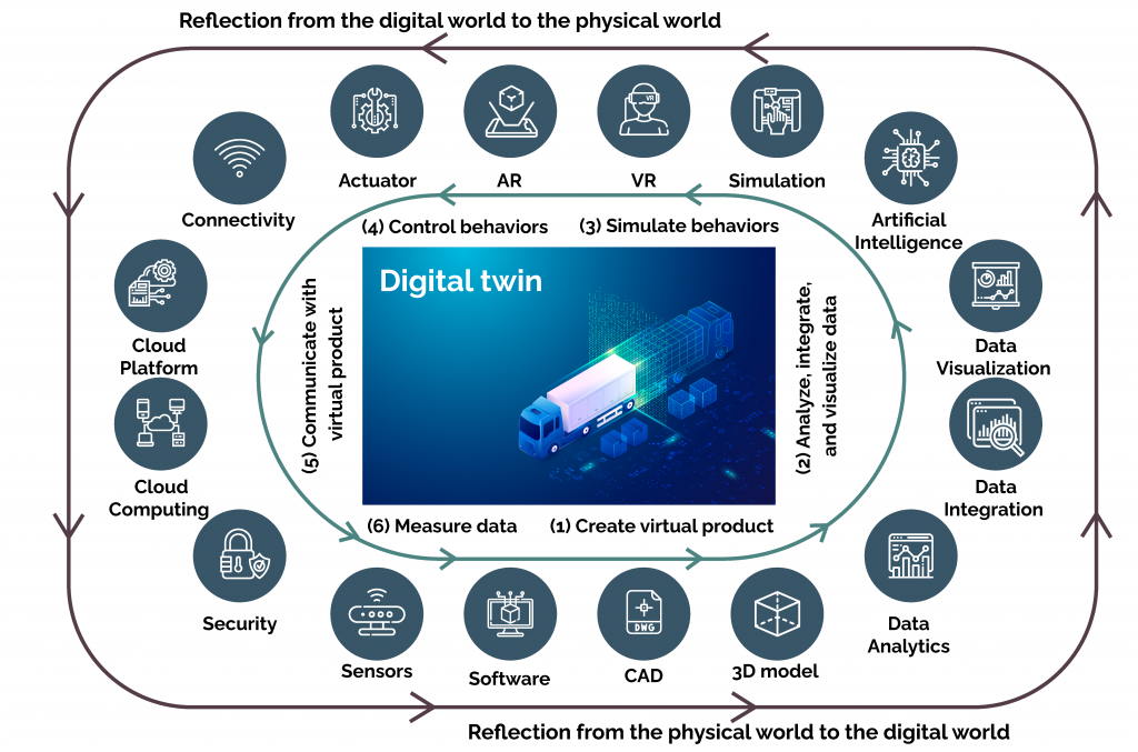 Digital Twin Converging the Virtual and Physical worlds to Accelerate