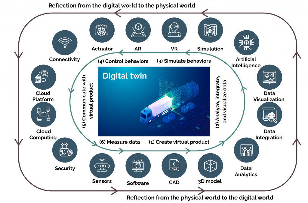 Digital Twin Converging The Virtual And Physical Worlds To Accelerate