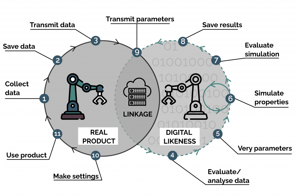 Digital Twin Converging The Virtual And Physical Worlds To Accelerate Transformational