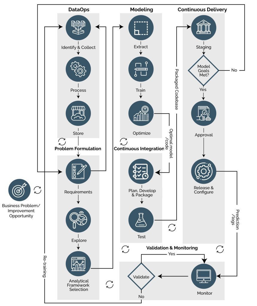 The Fundamentals of MLOps – The Enabler of Quality Outcomes in ...