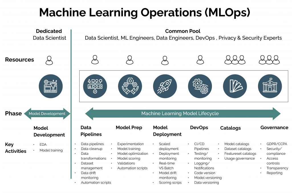 The Fundamentals Of Mlops The Enabler Of Quality Outcomes In Production Environments Radiant Digital Ventures Studio