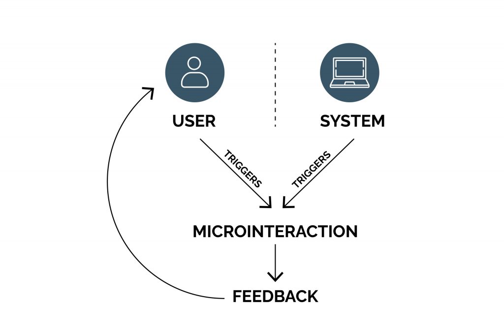 Enhancing UX Design and its Usability with Animation and Motion - Radiant  Digital