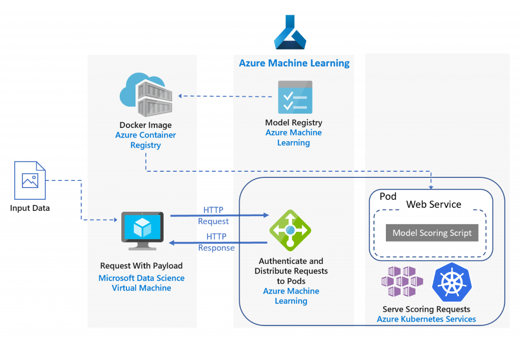 Azure store model registry