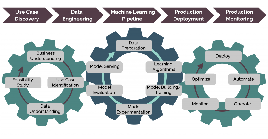 Selecting The Best Tools For Building Your Mlops Workflows Radiant Digital