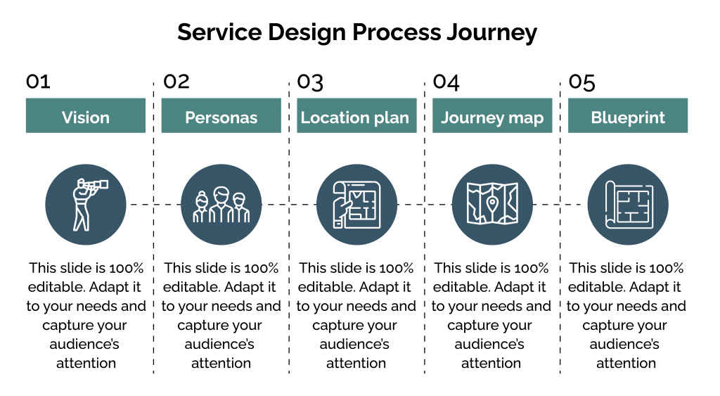 Looking at the ‘Bigger Picture’ with Service Design to deliver a