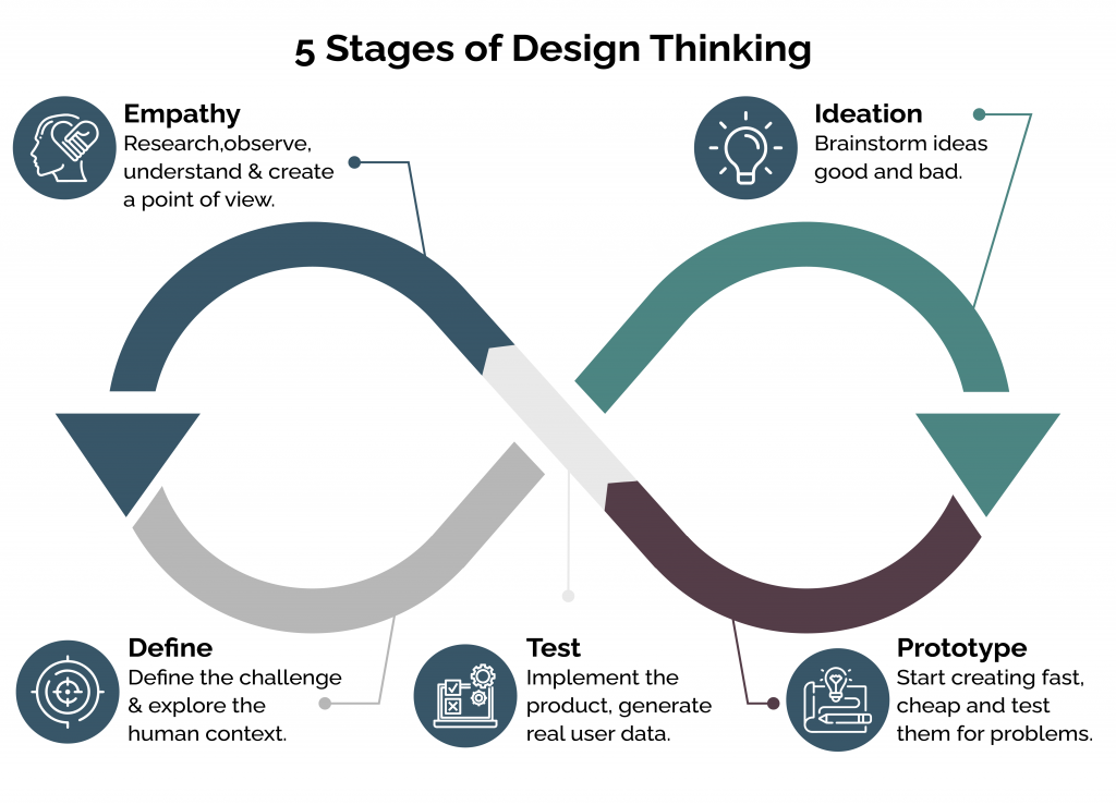 What are the 5 stages of UX design?