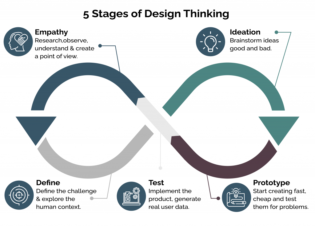 Five Stages Of Design Thinking To Become A Ux Designer Radiant Digital 1021