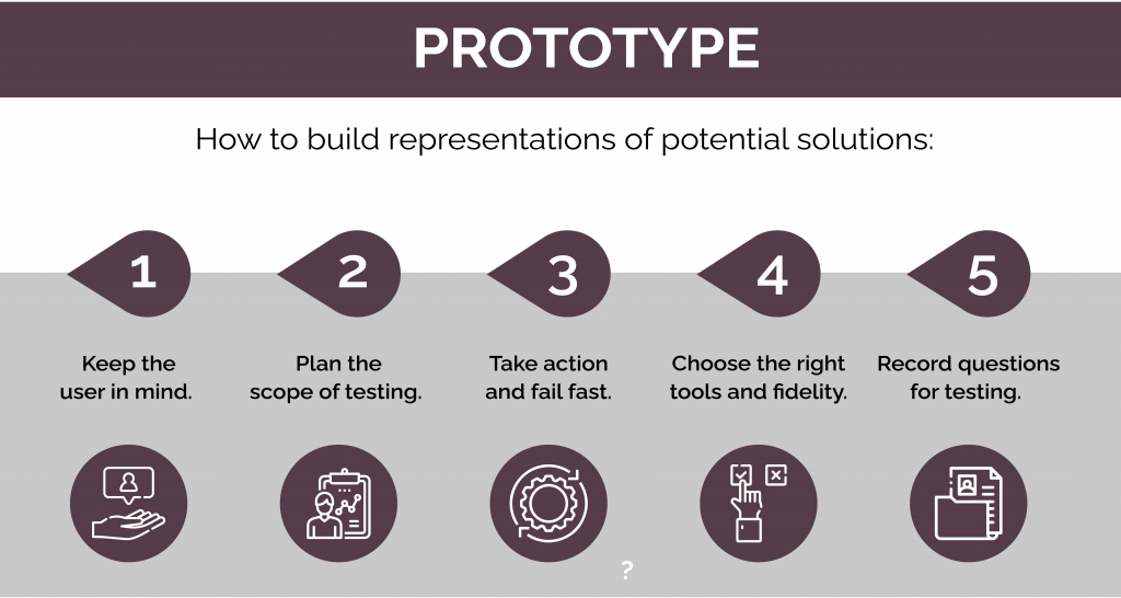 Five Stages of Design Thinking to become a UX Designer - Radiant Digital