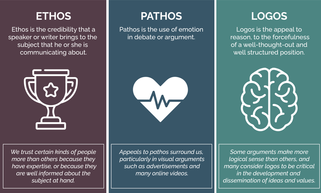 Ethos, Pathos, Logos: Modes Of Persuasion Explained