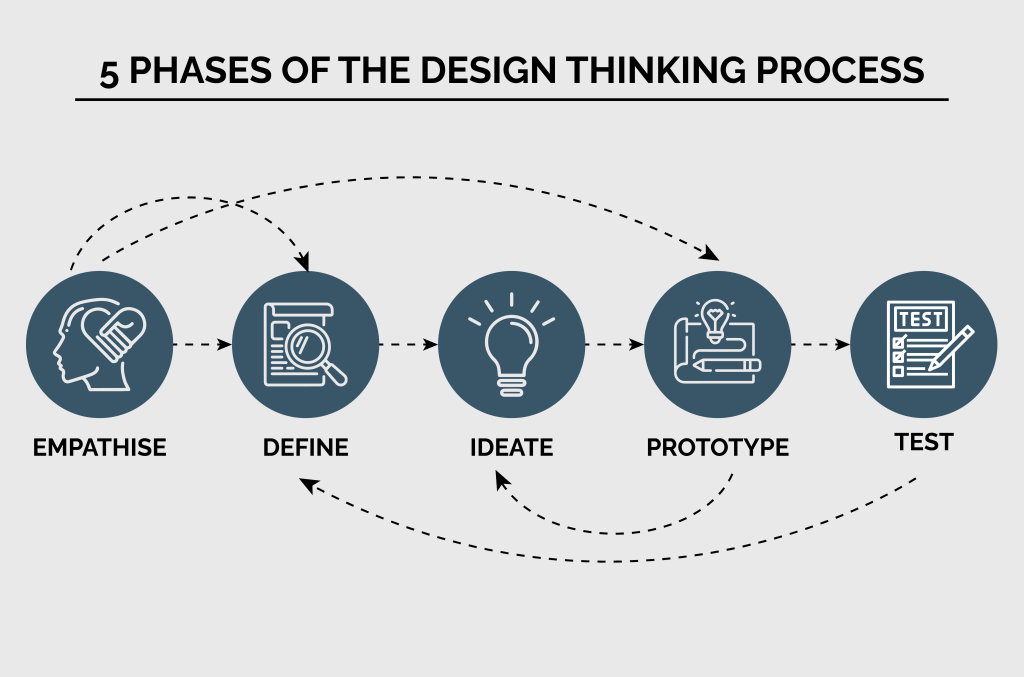 design thinking and ux research