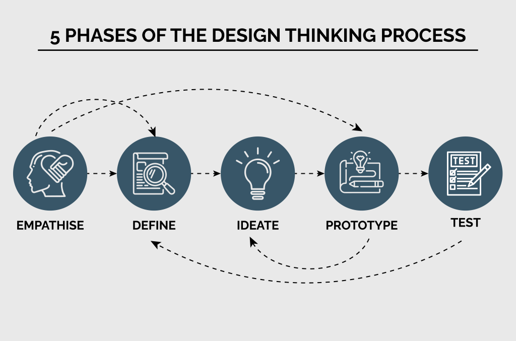 What Are The Three Phases Of The Ideation In Design Thinking Process ...